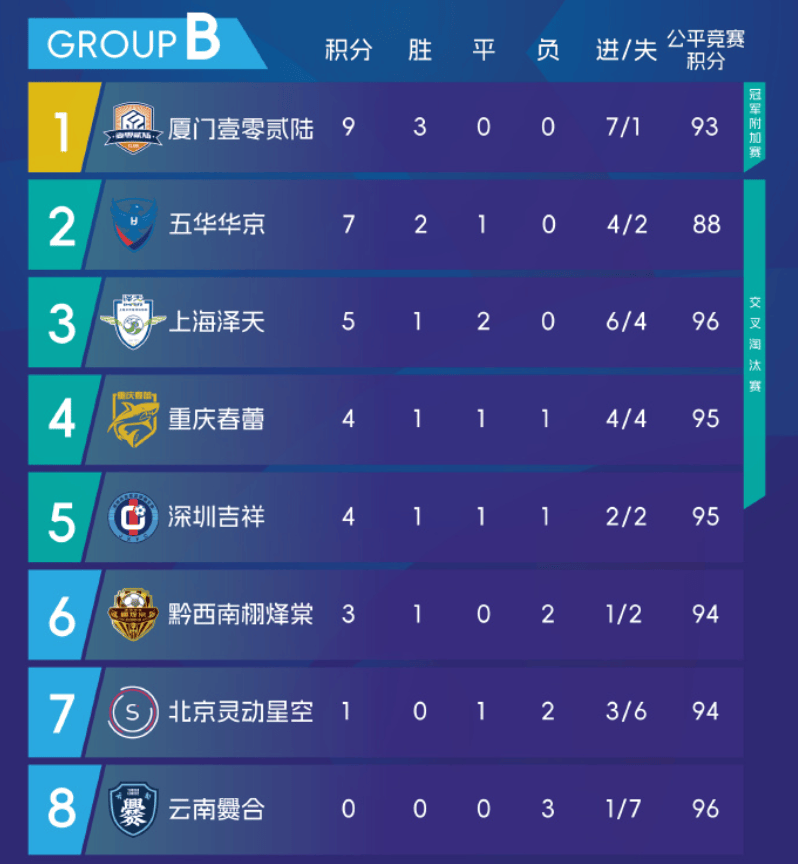 挑射破门, 再度领先云, 三轮济南天